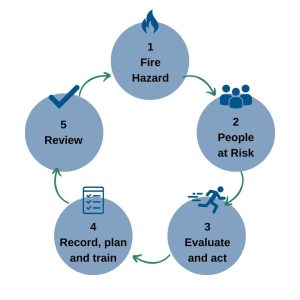 fire risk assessment process